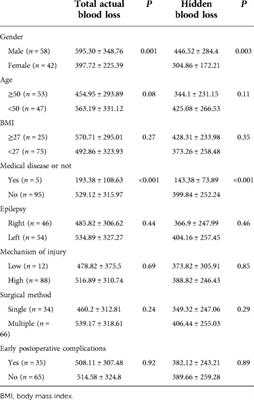 The hidden blood loss and its factors in patients undergoing minimally invasive knee <mark class="highlighted">arthroscopy</mark>